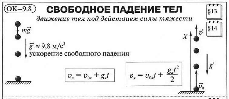 Формула скорости падающего. Свободное падение тел физика 10 класс формулы. Формулы по теме свободное падение тел физика 9 класс. Свободное движение тела формула. Свободное падение физика 10 класс формулы.