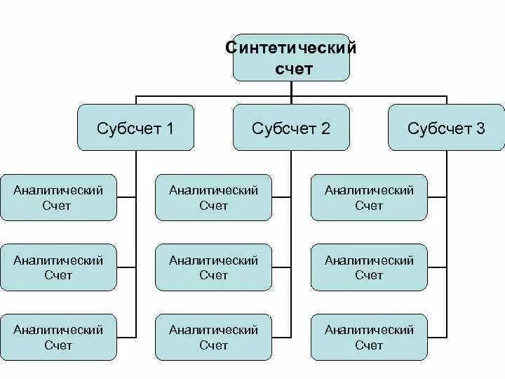 Синтетические, аналитические и субсчета бухгалтерского учета. Синтетический счет бухгалтерского учета это. Синтетический счет и аналитический счет. Счета синтетического и аналитического учета.