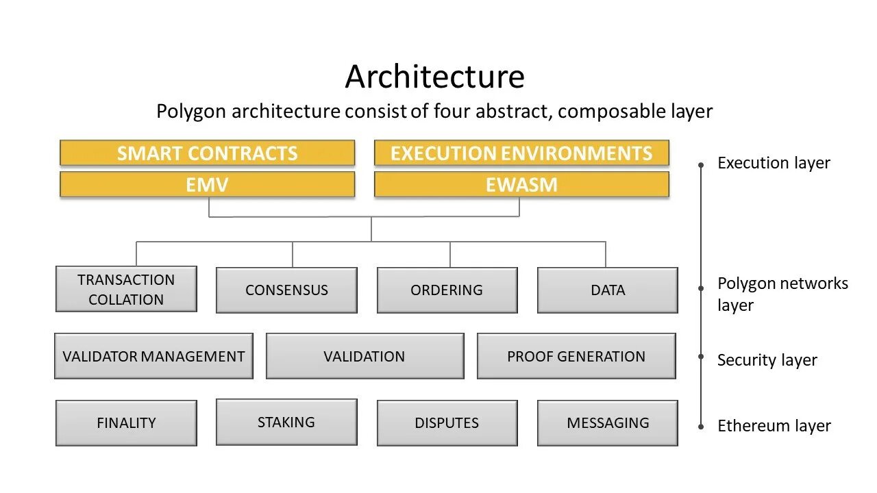 Composable architecture. Swift the composable architecture. matic network polygon. layer 2 ethereum.