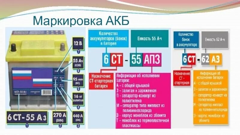 Общие требования к обозначению автомобильных акб маркировка Маркировка аккумуляторов для автомобилей: расшифровка обозначений, что значит EN