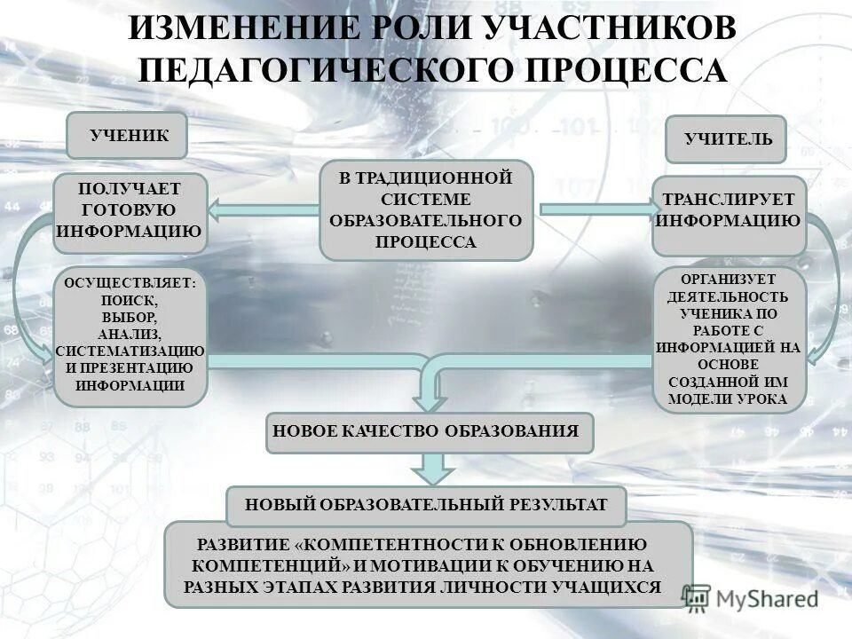 Процесс получения информации нового качества. Изменение роли участников педагогического процесса. роль учителя в образовательном процессе. роль педагога в образовательном процессе. роли в образовательном процессе.