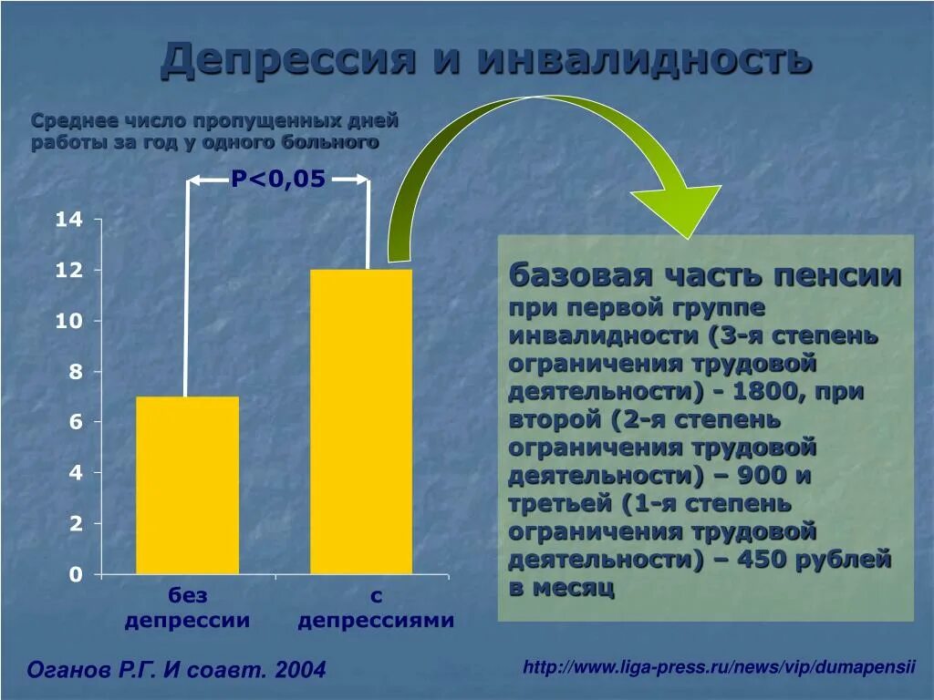 Инвалидность по депрессии. Рекуррентная депрессия инвалидность. Клиническая депрессия инвалидность. Инвалидизация при депрессии.