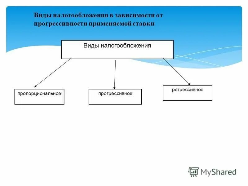Виды систем налогообложения. Налоговая система классификация налогов. Виды налогообложения. Система налогообложения ип ооо схема. Виды налогов.
