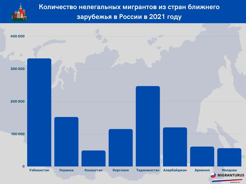 Миграция в российской федерации 2022