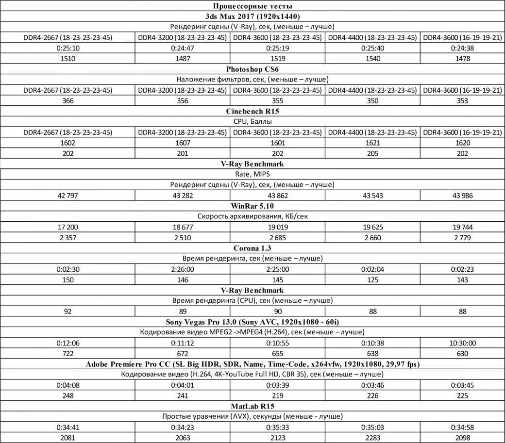 Частота памяти 3200. 3200 МГЦ тест оперативной памяти. Таблица памяти для Ryzen 3600. Память 3200 и 3600 разница в играх. 5 3600 частота