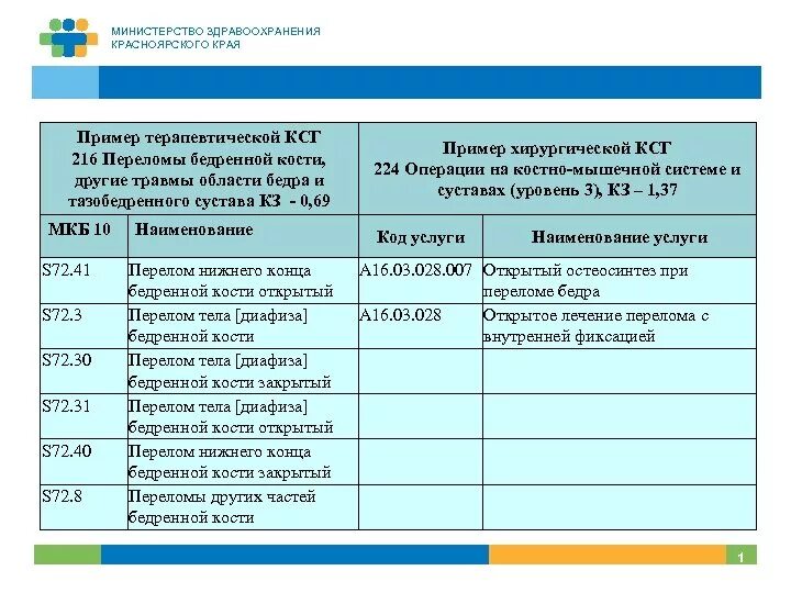 Шейка бедра код мкб 10