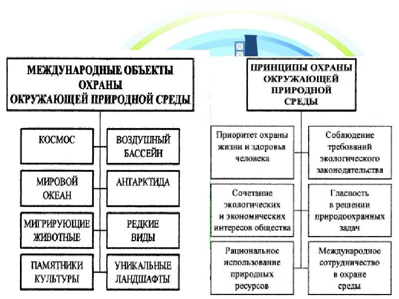 Объекты охраны окружающей среды таблица. Принципы охраны окружающей природной среды. Международное право в области охраны окружающей среды. Международные объекты охраны окружающей среды таблица.