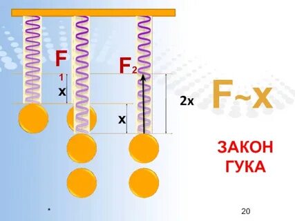 Закон гука можно записать f kx