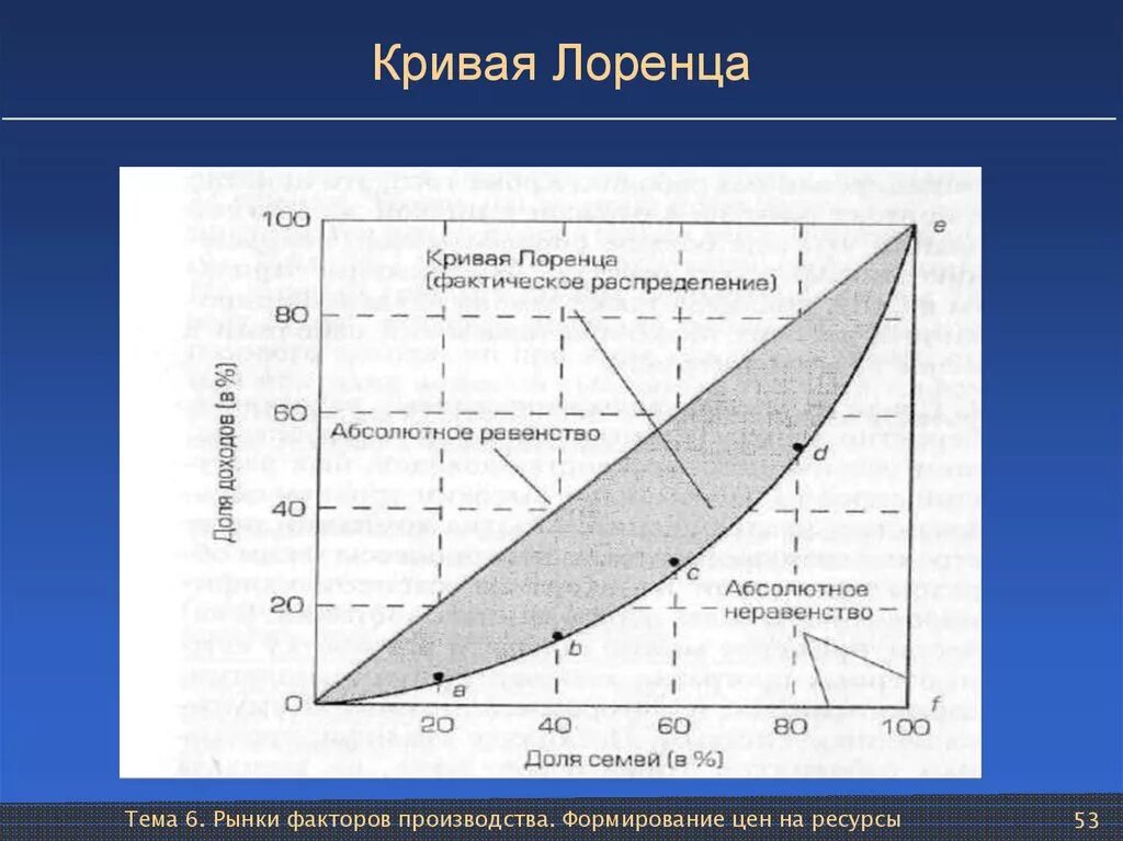 Распределение лоренца кривая. Кривая лоренца. кривая лоренца показывает. кривая лоренца рисунок. факторы кривой лоренца.