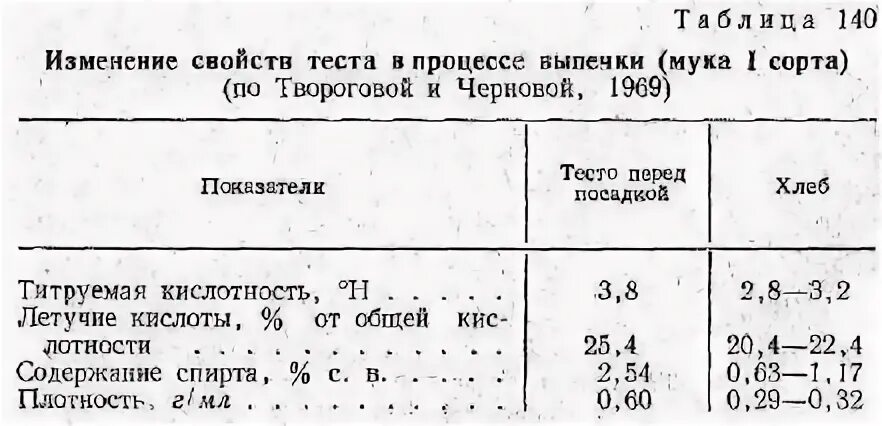 Кислотность браги. Титруемая кислотность хлебобулочные изделия. Титруемая кислотность. Определение кислотности хлебобулочных изделий. Кислотность хлеба в PH.