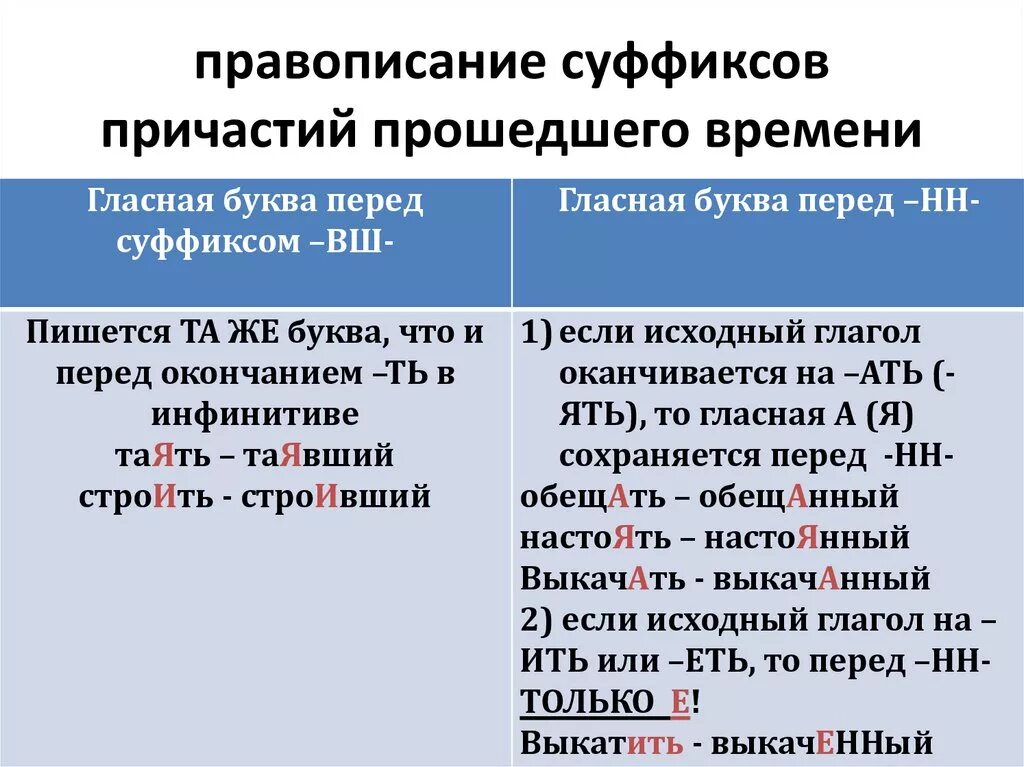 Написание суффиксов страдательных причастий прошедшего времени. Правописание суффиксов страдательных причастий прошедшего времени. Гласные в суффиксах страдательных причастий прошедшего времени. Гласные перед суффиксами причастий таблица. Безударные гласные в суффиксах причастий настоящего времени