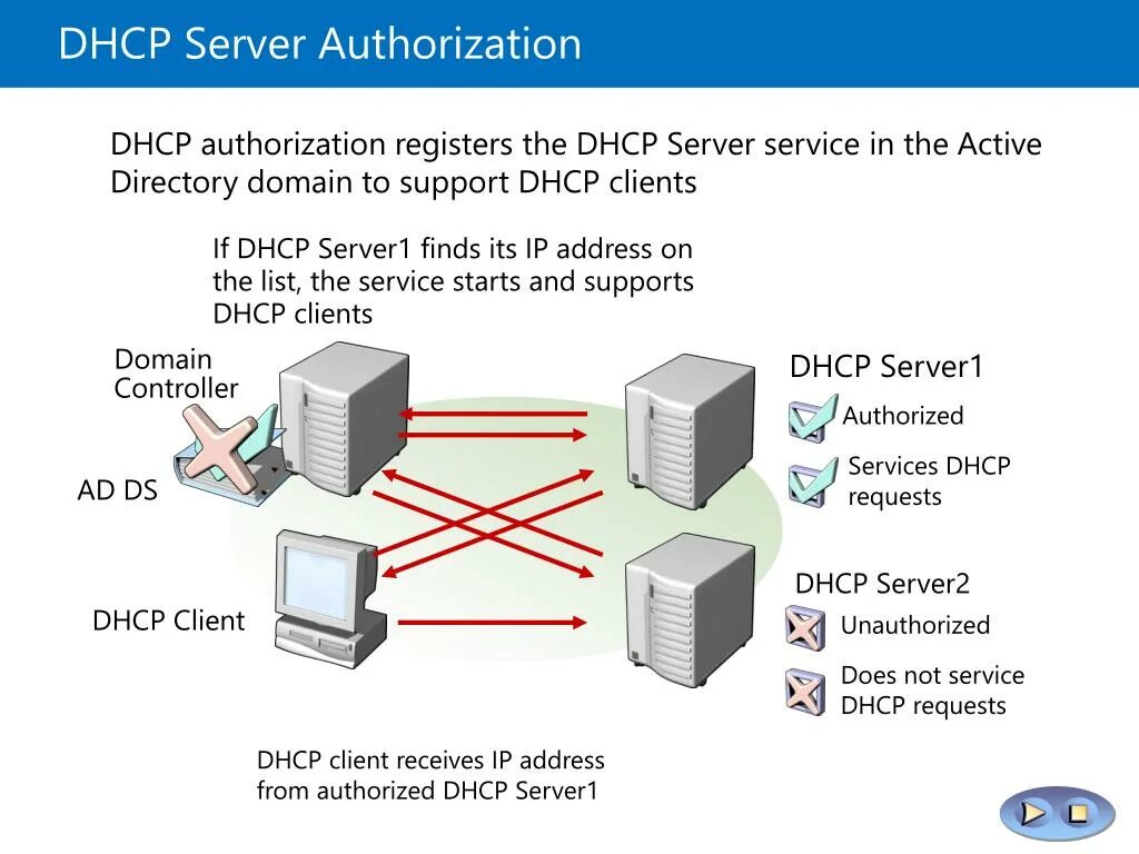 DHCP сервер. DHCP клиент. DHCP схема. DHCP на контроллере домена. Домен dhcp