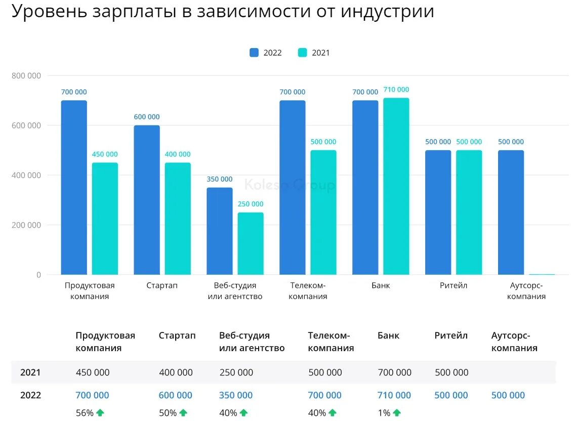 Уровень заработной платы в России 2022. Уровень заработной платы инженеров 2022 год. Уровень заработной платы менеджера казино. Средний уровень заработной платы и медианный уровень.