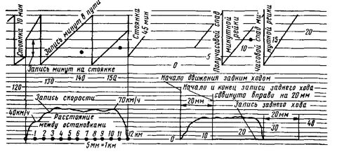 Песцы скоростемера