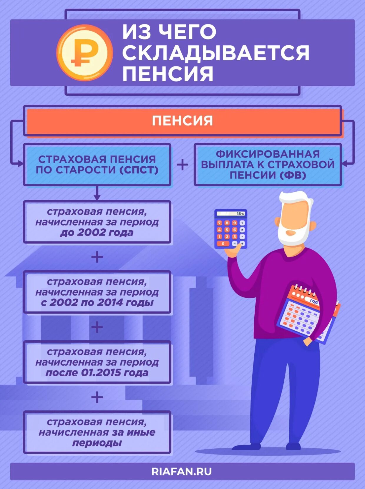 Из чего складывается пенсия. Из чего складывается пенсия в России. Накопительная пенсия. Из чего состоит пенсия по старости. Изменение пенсии для пенсионеров