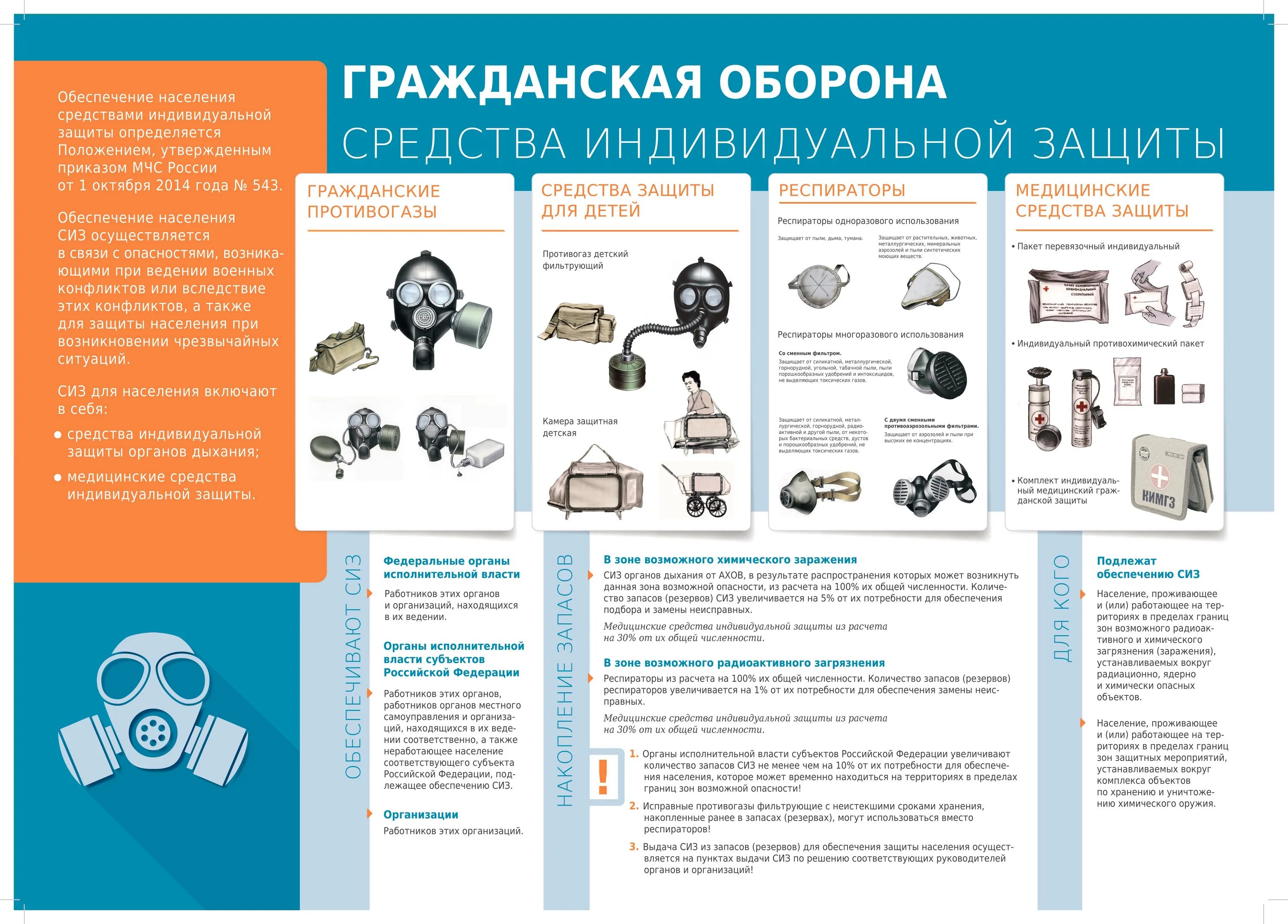 Средства индивидуальной защиты области Гражданская оборона. СИЗ средства индивидуальной защиты памятка. Плакаты по гражданской обороне. Плакат средства индивидуальной защиты.