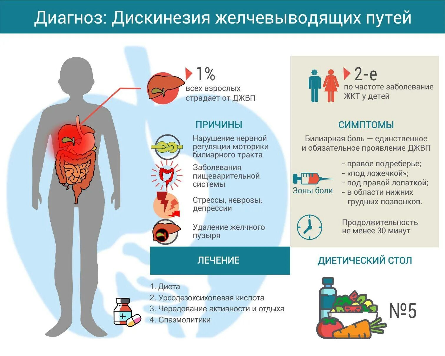 Боли при болезнях кишечника. Диспепсия причины. Нарушение пищеварения симптомы. Хронические расстройства пищеварения.