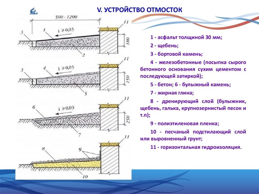 71.13330 2017. Схема устройства бетонной отмостки. Бетонная отмостка здания чертеж. Отмостка из асфальтобетона чертеж. Конструкция бетонной отмостки чертежи.