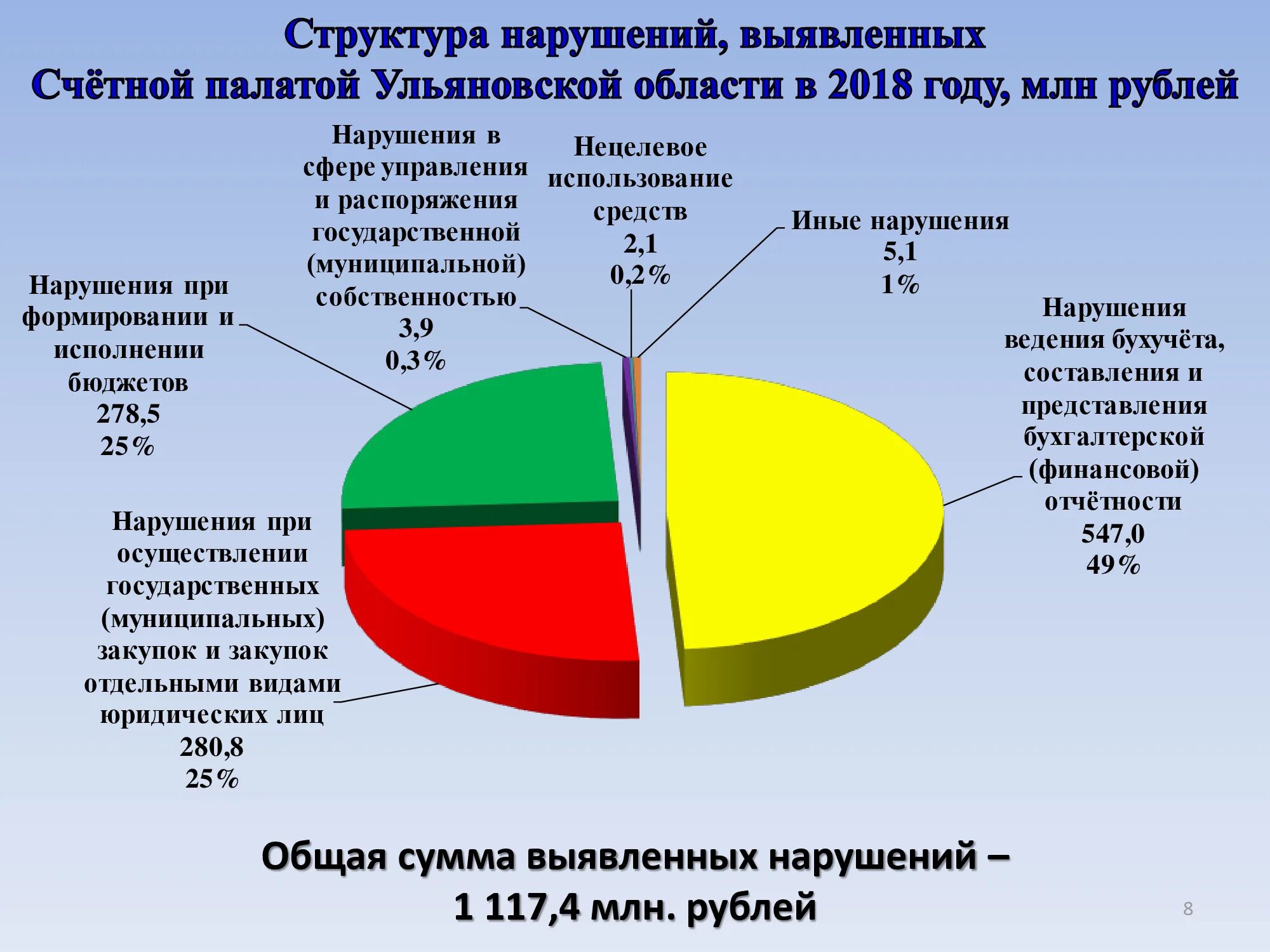 Выявленные нарушения счетной палаты. Нарушения в финансовой сфере. Статистика выявленных нарушений. Динамика объемов выявленных финансовых нарушений. Отчет Счетной палаты.