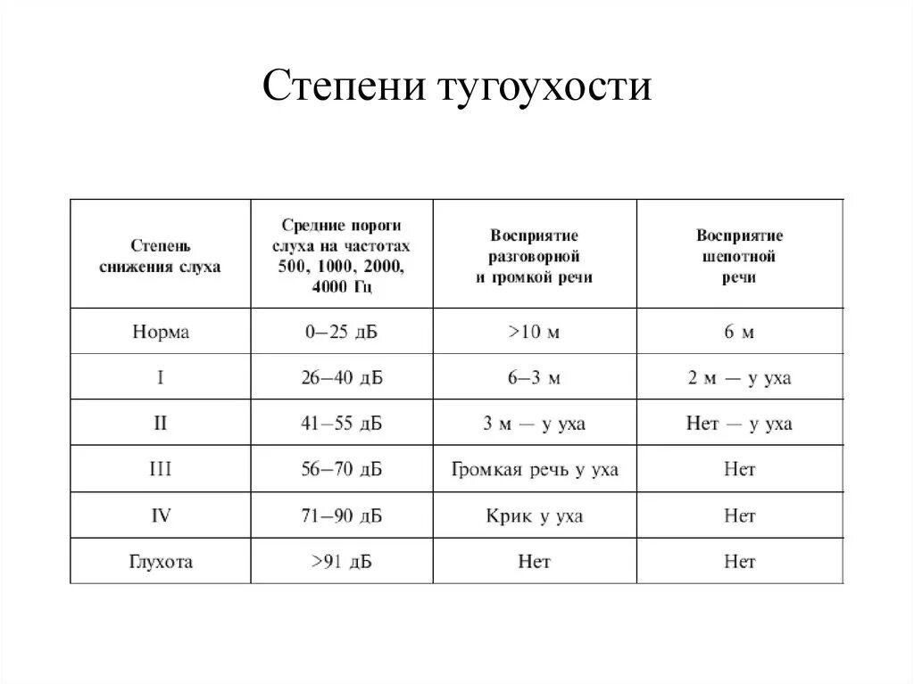 Инвалидность по слуху взрослому. Степени тяжести тугоухости таблица. Степени потери слуха таблица. Слуховое восприятие при IV степени потери слуха. Глухота 3 и 4 степени тугоухости.