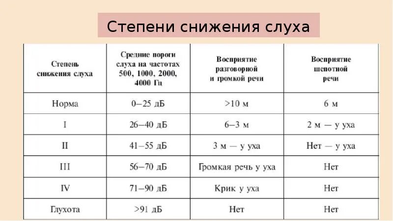 Среднее нарушение слуха. Степени потери слуха таблица. Степени тугоухости таблица. Шепотная речь при тугоухости 1 степени. Степени тугоухости таблица у детей.