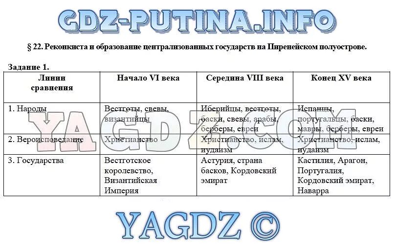 История параграф 18 вопросы. Таблица участники Реконкисты история 6. Участники Реконкисты таблица. Народы и государства на Пиренейском полуострове таблица. Таблица по истории Реконкиста.