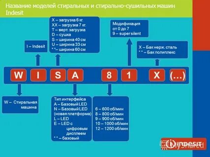 Расшифровка стиральных машин lg