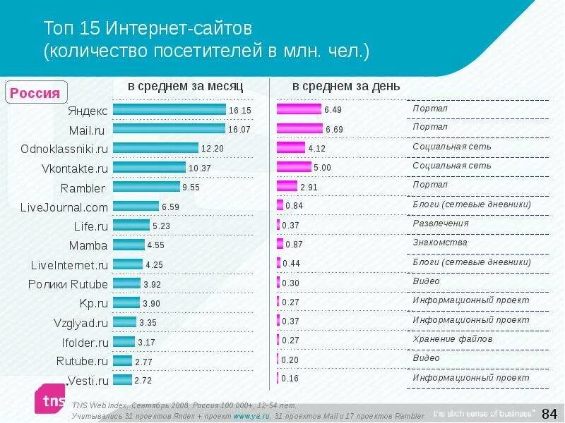 Сколько посетителей в день на сайте. Первый сайт в мире по количеству посетителей. Топ сайтов в интернете. Первый сайтом в мире по количеству посетителей. Российские интернет порталы.