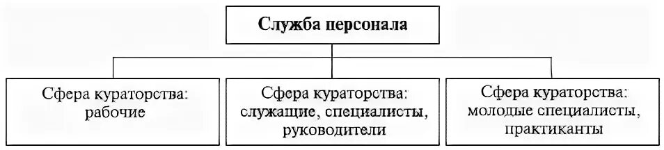 Вопросы кадровой службы