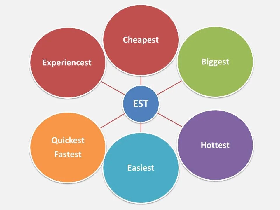 Что значит faster. Est модель маркетинг. Est позиционирование. Анализ по est-модели. SOSTAC модель маркетинга.