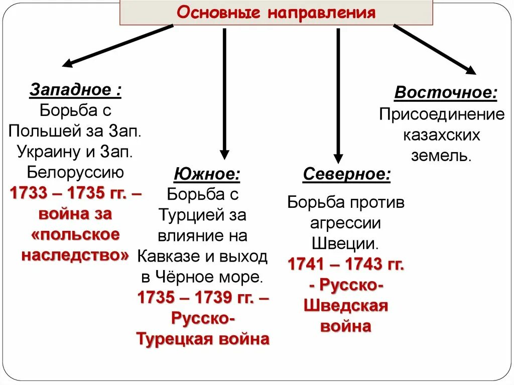 Южное борьба за выход. Основные направления внешней политики 1725-1762. Основные направления внешней политики России в 1725-1762г. Восточное направление внешней политики России 1725-1762. Западное направление внешней политики 1725-1762.