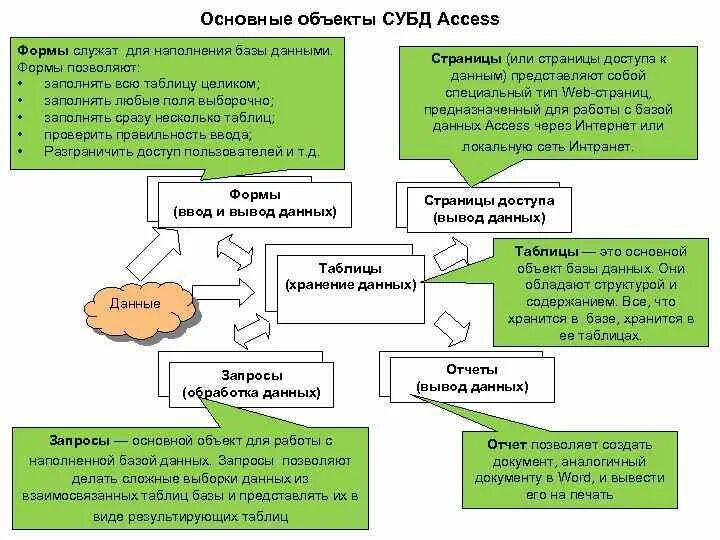 Основные объекты данных. Основные объекты субд таблицы формы запросы отчеты. основные объекты системы управления базами данных. общая характеристика субд. основные объекты субд отчеты предназначены для.
