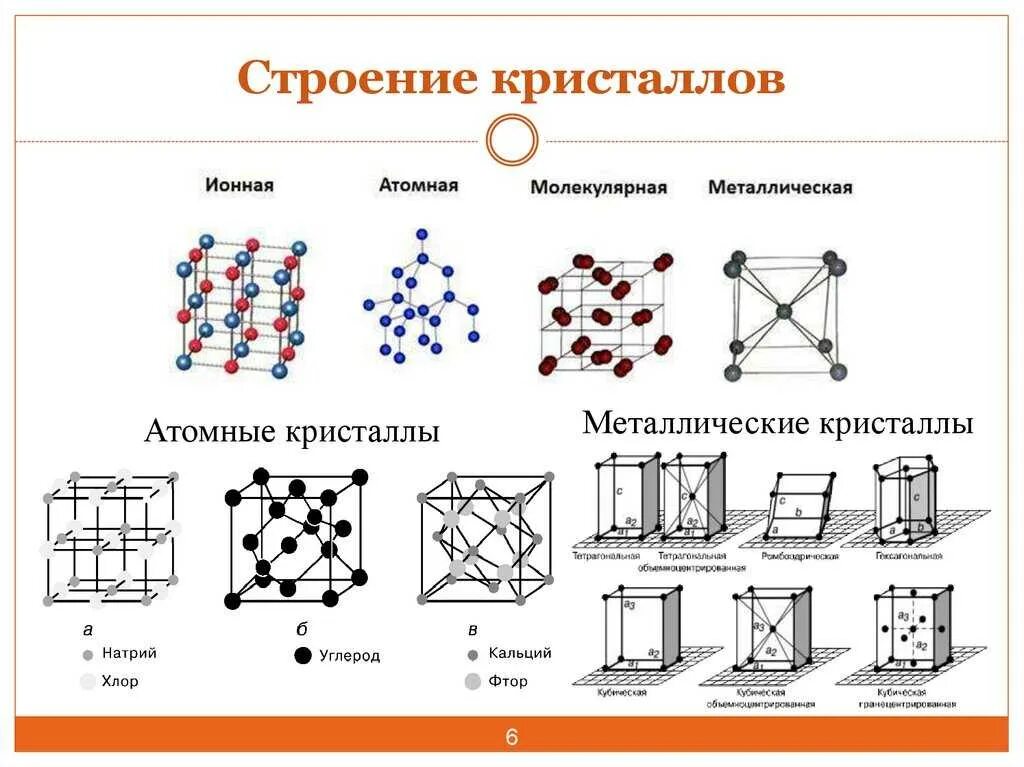 Кристаллическая структура кристалла. Строение кристаллов металлов решетка. Кристаллическая решетка кальция схема. Строение кристаллов Кристаллические решетки. Примеры металлической кристаллической