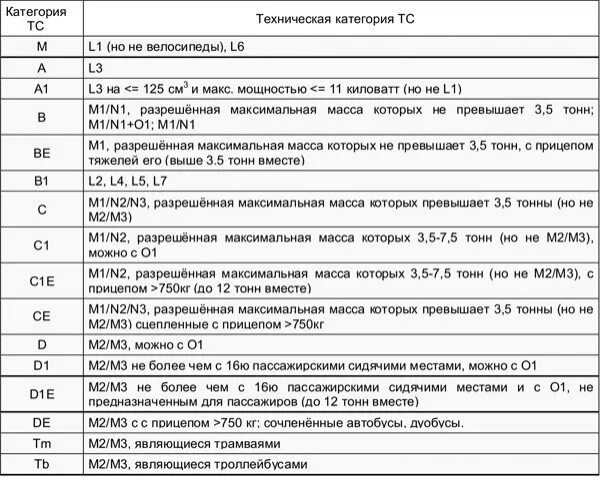 Расшифровка категорий и подкатегорий. Категории транспортных средств м1 м2 м3 технический регламент. N1 m1 категории ТС. Транспортные средства категорий n2 и n3. M1 n1 категории транспортных средств.