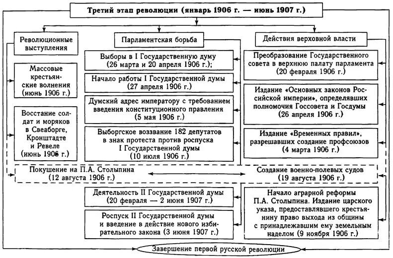 3 июня 1906. Этапы революции 1905-1907 схема. Третий этап революции 1905-1907 таблица. Первый этап революции 1905-1907 таблица. 1 Этап революции 1905-1907 таблица.