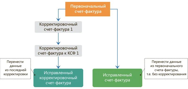 Корректировочный и исправительный счет-фактура. Счет-фактура корректировочная или исправительная. Счёт и счёт-фактура разница. Корректировочный или исправительный счет фактура случаи.