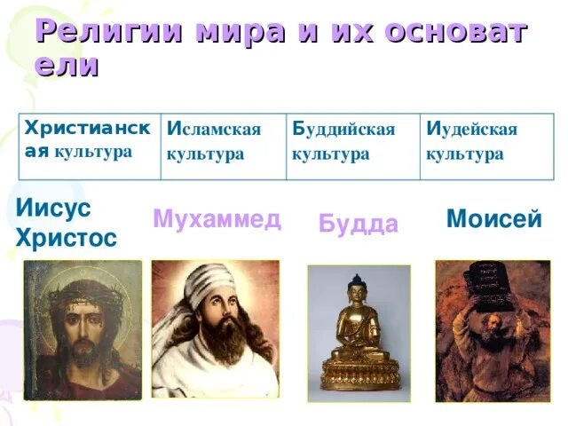 Мировые и национальные религии. Религии мира список. Люди разных религий. Много религий как называется. Какие бывают религии.