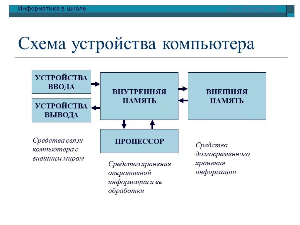 Схема основных устройств ПК. Схема устройства компьютера Информатика 7 класс. Схема основные компоненты компьютера Информатика 7 класс. Функциональная схема компьютера основные устройства.