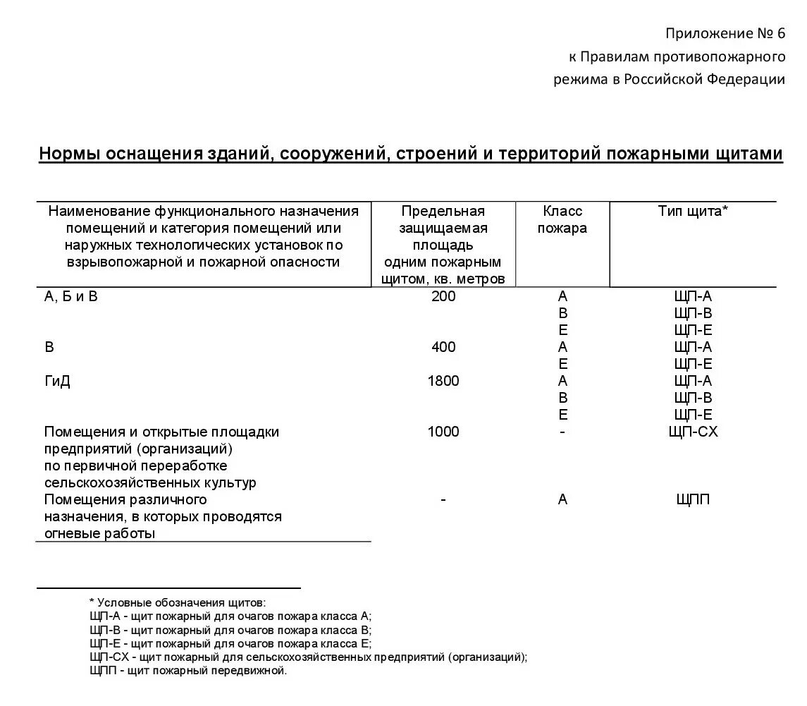 Приложение 7 к ППР В РФ. Правила противопожарного режима в РФ. ППР 1479 правила противопожарного режима в РФ. ППР РФ П.60. Ппр 1479 с изменениями на 2024