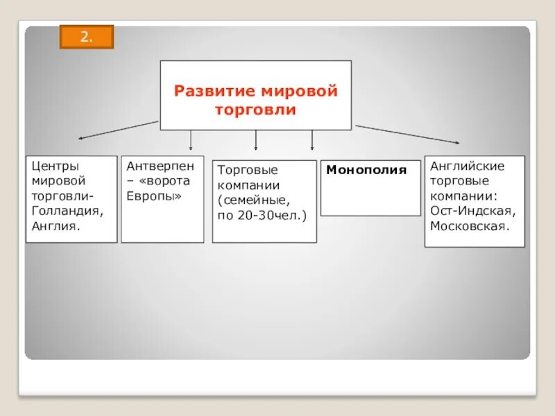 Развитие мировой торговли. Этапы развития международной торговли. Центры мировой торговли в 16 веке. Понятие и сущность международной торговли. История возникновения мировой торговли.