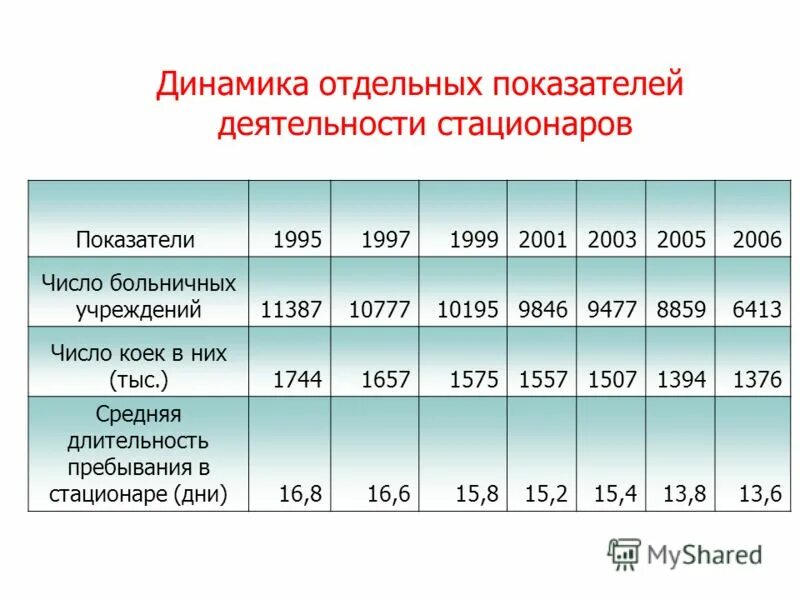 Средняя длительность пребывания пациента на койке. Средняя продолжительность лечения в стационаре. Сроки нахождения больного в стационаре. Сроки нахождения в стационаре. Среднюю длительность пребывания больных в стационаре.