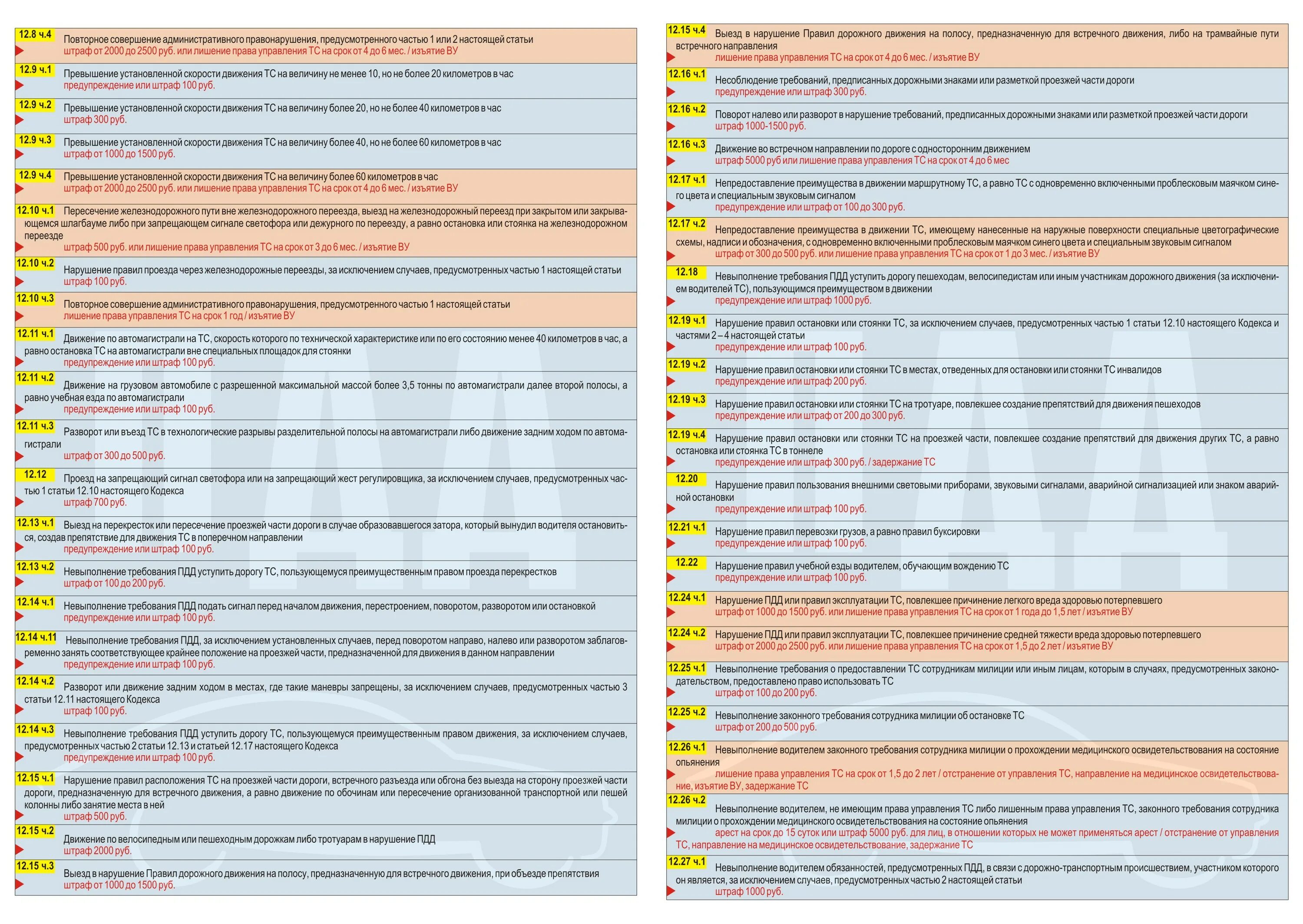Правила и штрафы в организации. Штраф за нарушение ПДД. Таблица наказаний за нарушение ПДД. Таблица штрафов с пунктами ПДД. Штрафы ГИБДД.