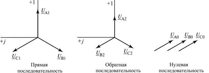 Составляющая обратной последовательности. Несимметрия напряжения формула. коэффициент несимметрии напряжения. несимметрия напряжения по нулевой последовательности. коэффициент несимметрии напряжений по обратной последовательности.