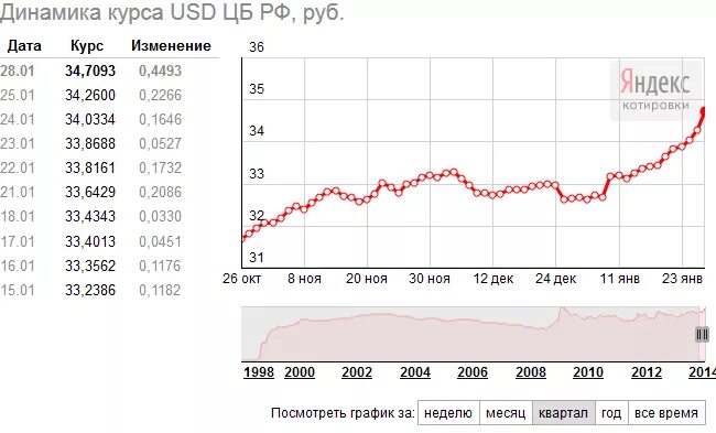 Курс доллара к рублю 2010