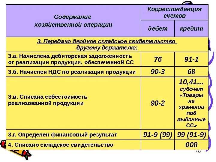 Себестоимость списанного товара