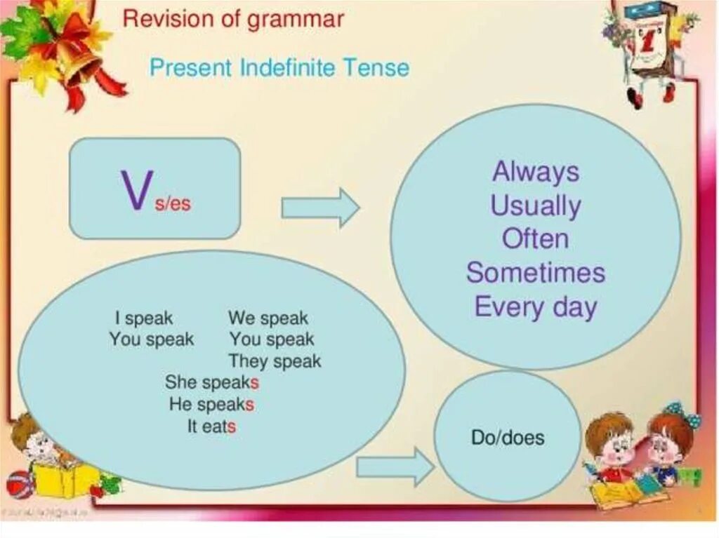 Past tenses revision. Презент индефинит. Present indefinite Tense. Grammar revision. Present Continuous adverbs of Frequency.