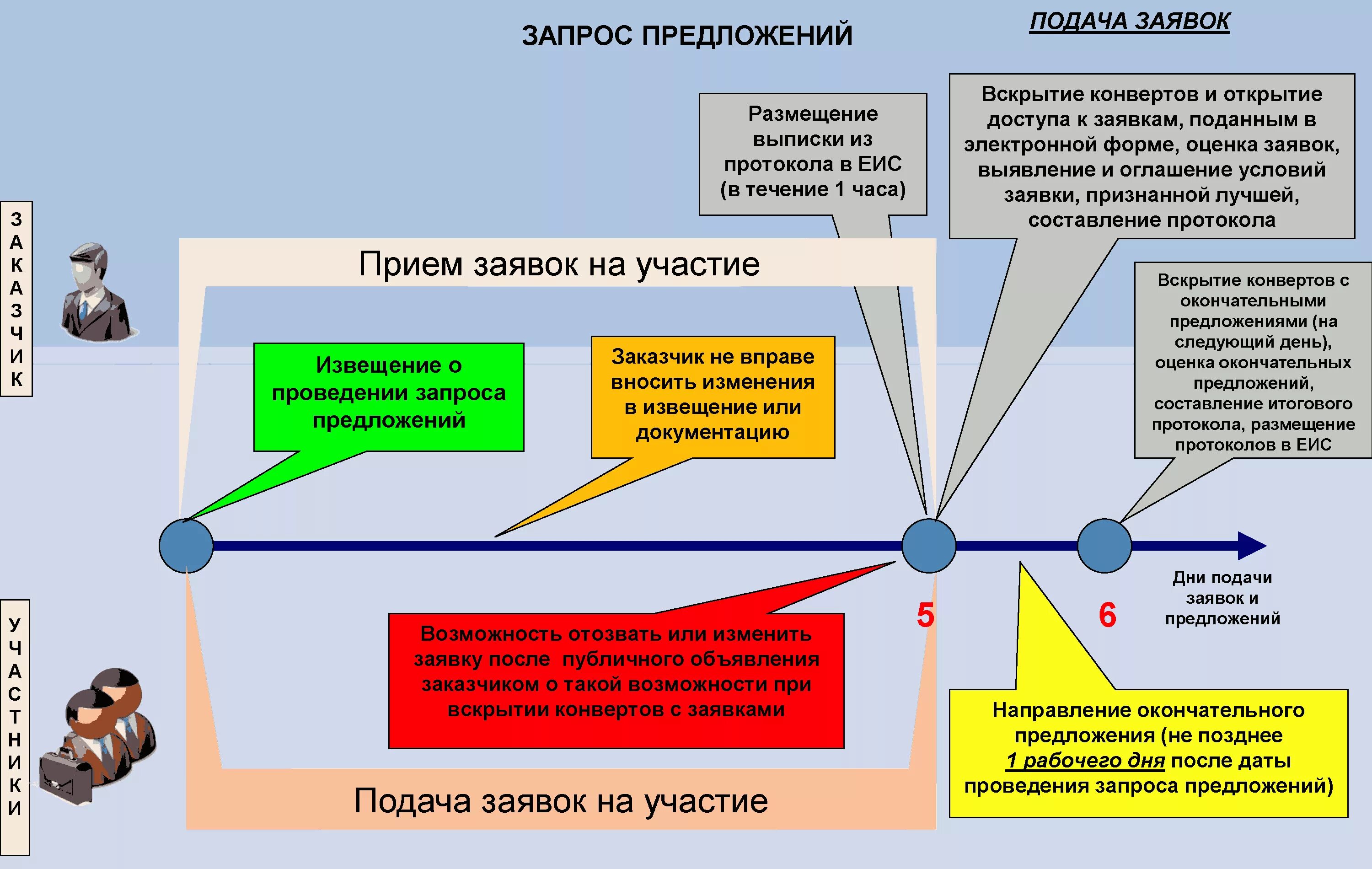 Срок окончания подачи заявок электронный конкурс. Запрос предложений по 44 ФЗ схема. Порядок проведения запроса предложений. Сроки проведения запроса предложений. Процедура проведения запроса предложений.