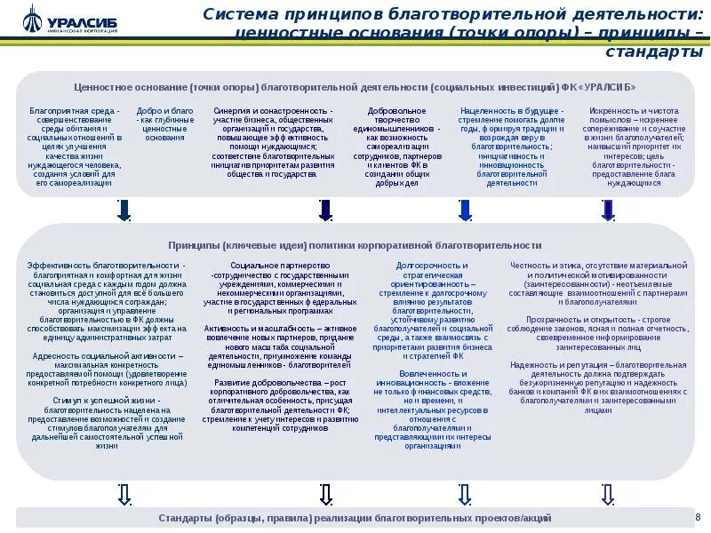 Примеры благотворительности в россии. Принципы благотворительности. Принцип работы благотворительных организаций. Принципы благотворительных фондов. Цели благотворительной деятельности.