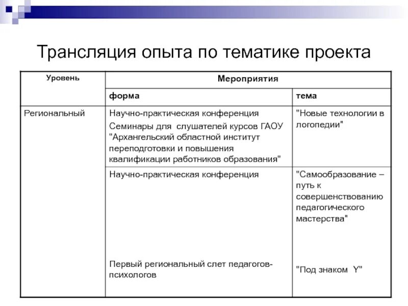 Трансляция опыта. Трансляция проекта это. трансляция педагогического опыта. транслирование педагогического опыта. трансляция проекта пример.