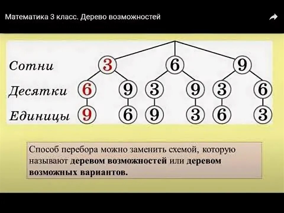Дерево возможностей математика петерсон 3 класс учебник. Дерево возможностей 3 класс. Математическое дерево возможностей. Дерево возможности в математики. Задачи на дерево возможностей.